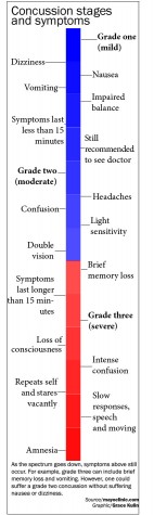 Concussions