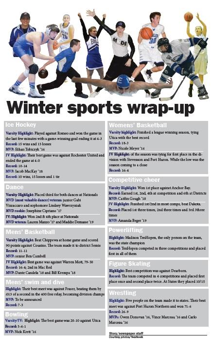 Winter sports wrap-up