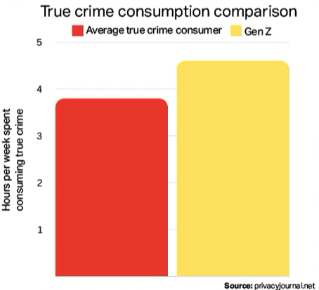 True crime's popularity soars among young adults. Gen Z spends more time per week watching or reading about true crime compared to the average true crime consumer.